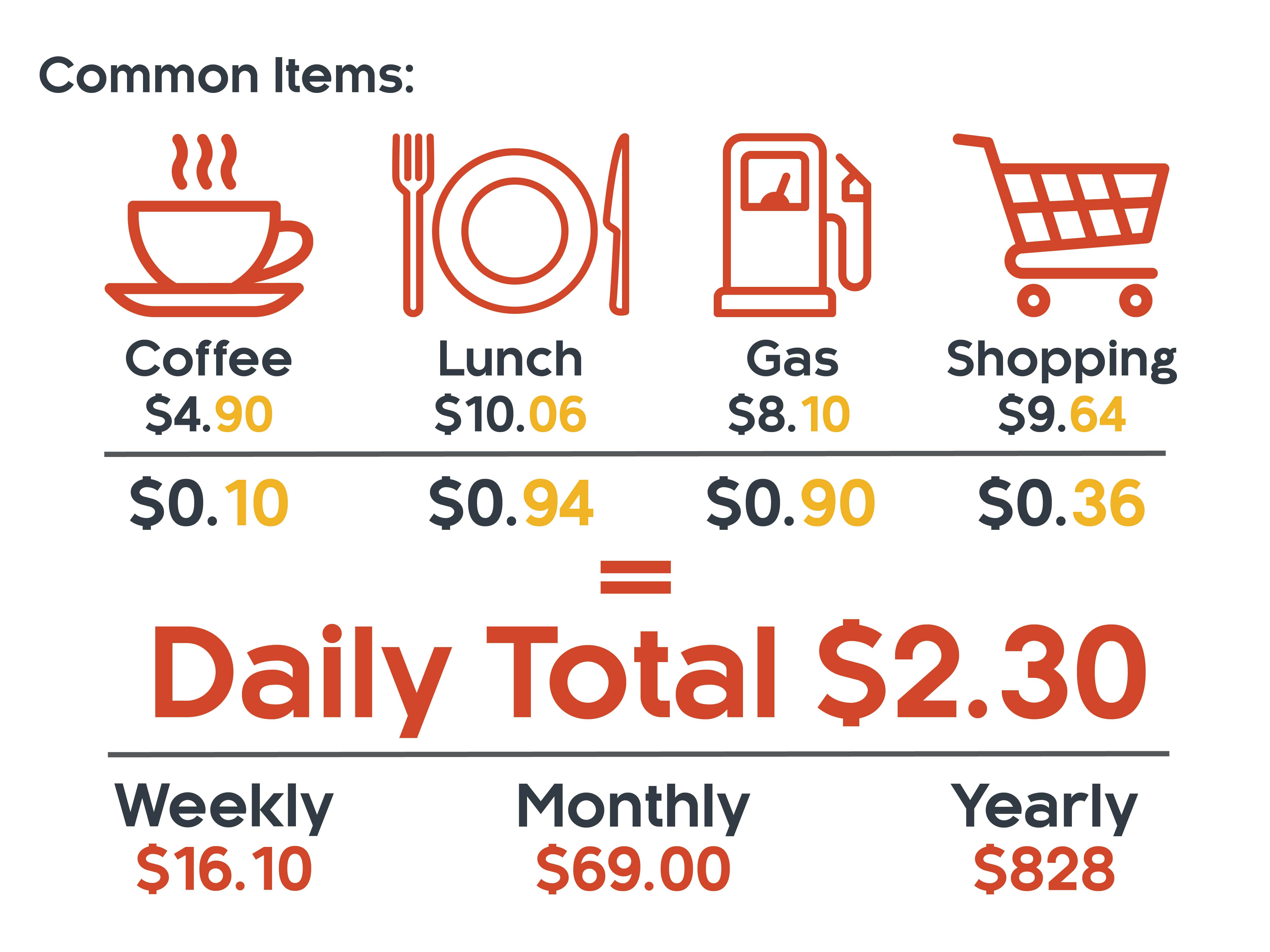 Common items to round up to see daily, weekly, monthly and yearly growth.